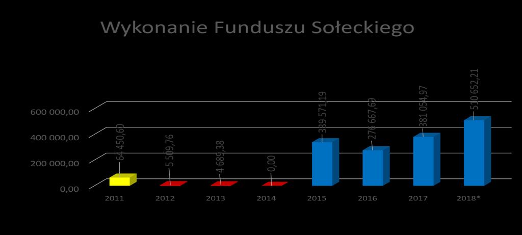 Materiały na budowę świetlicy 19979 zł. Suma 510652,21 435857,05 85% Wykres 1.