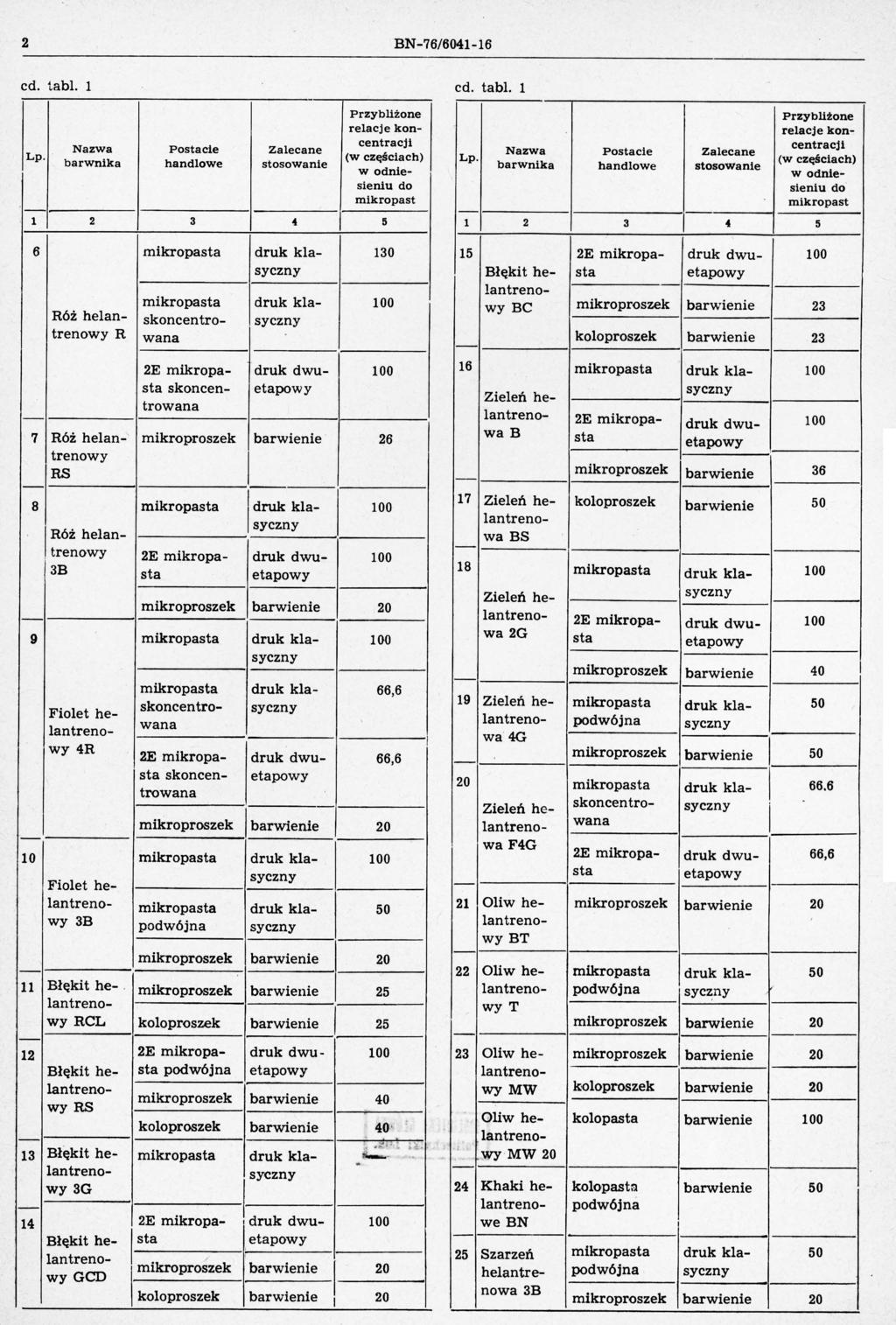 2 B76/604116 (w częściach) Przyblitone relacje koncentracji cd. tabl.