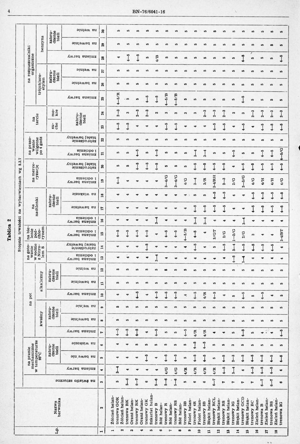 Tablica 2 "" Stopnie trwałości na wybarwieniach wg S.3.7 1 azwa barwnika 2 ":: fil o :: i na pranie mechaniczne w temperaturze 9SoC. 8. na ie na praso na roz.