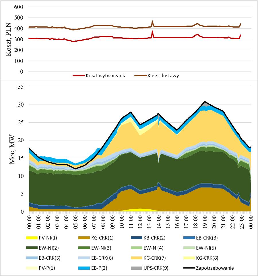 29.01 Struktura bilansu energetycznego WME (SBU) duże zapotrzebowanie wysoka produkcja w elektrowniach wiatrowych zapotrzebowanie w całości