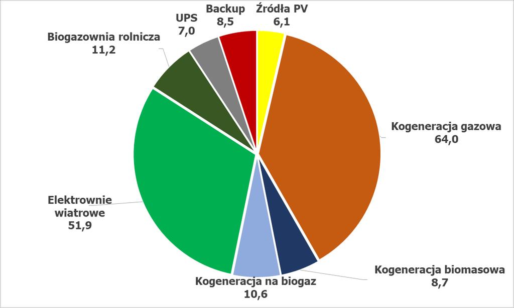 Podsumowanie Roczne zapotrzebowanie: 160 GWh Roczna produkcja: 160+8,5 GWh Roczny koszt dostawy energii: 79 mln PLN