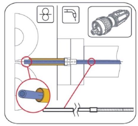 Zakładanie drutu otworzyć boczną pokrywę spawarki upewnić się czy rolki w podajniku są prawidłowo zamontowane i czy są zgodne ze średnicą i rodzajem stosowanego drutu (druty stalowe rolki z rowkami