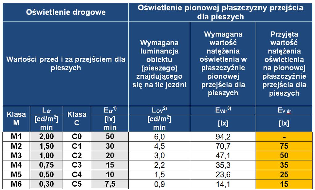 Oświetlenie dedykowane wymagania Zakładając: 1.