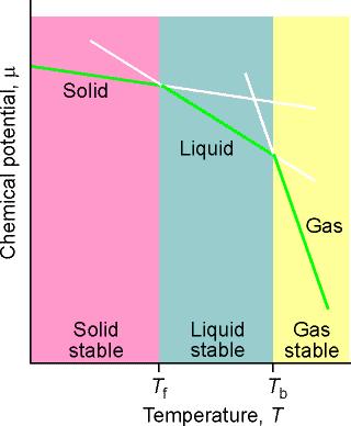 Fazą danej substancji nazywamy postać materii która charakteryzuje się jednorodnym składem chemicznym i stanem fizycznym.