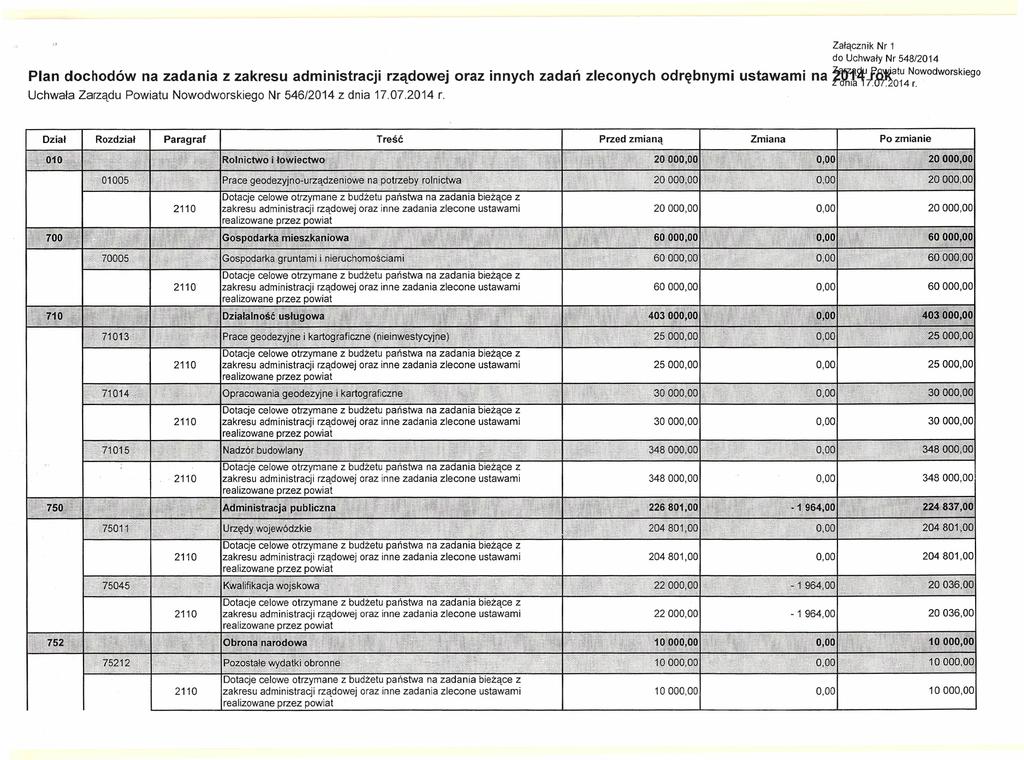 Załącznik Nr 1 do Uchwały Nr 548/2014 ~~ li'a'ł'łatu Nowodworskiego Plan dochodów na zadania z zakresu administracji rządowej oraz innych