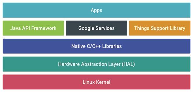 Rysunek 1. Warstwowy model programowy systemu Android Things (źródło: developer.android.