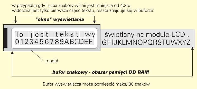 Bufor znaków DDRAM oraz rzeczywiście wyświetlany tekst Ilustracja: Alfanumeryczne