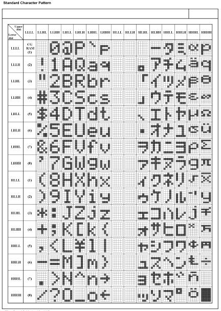 LCD - zestaw znaków sterownika Zawartość pamięci CGROM (Character Generator ROM) generatora znaków, Odpowiednio przygotowane matryce dla każdego znaku, Znaki wybierane są poprzez podanie