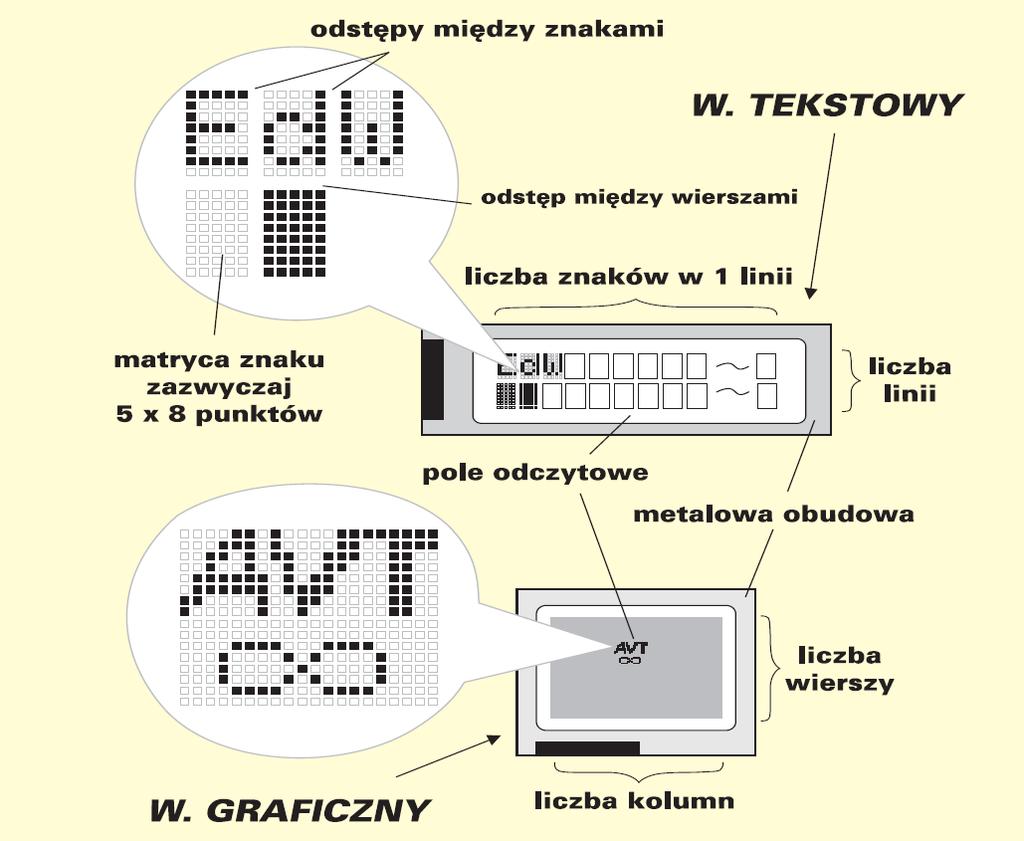 Wyświetlacz alfanumeryczny / graficzny Pole odczytowe typowego wyświetlacza tekstowego i wersji graficznej LCD