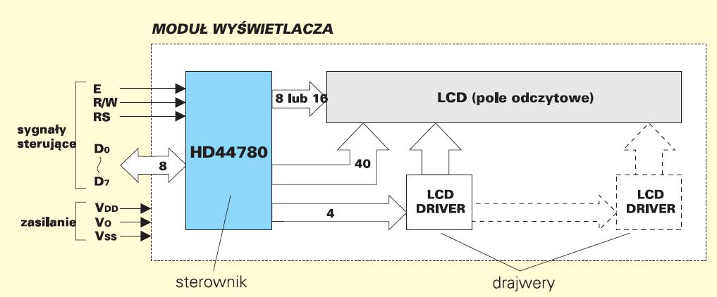 Schemat blokowy modułu wyświetlacza Ilustracja: Alfanumeryczne wyświetlacze LCD,