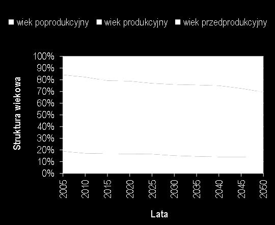 Wykres 1. Liczba ludności województwa śląskiego w latach 2005-2015 oraz prognoza na lata 2020-2050.