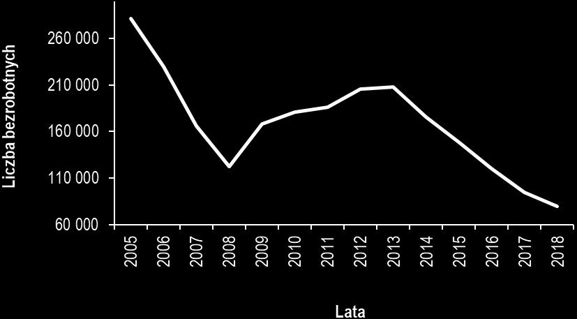 Osoby bezrobotne z prawem do zasiłku Na koniec grudnia 2018 r. w województwie śląskim prawo do zasiłku posiadały 12 032 osoby. Stanowiły one 15,0% ogółu bezrobotnych (w Polsce 15,8%).