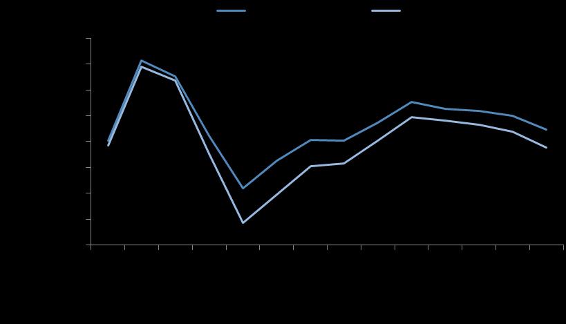 Wykres 11. Osoby długotrwale bezrobotne* jako odsetek ogółu bezrobotnych województwo śląskie i Polska, lata 2005-2018, stan na koniec danego roku.