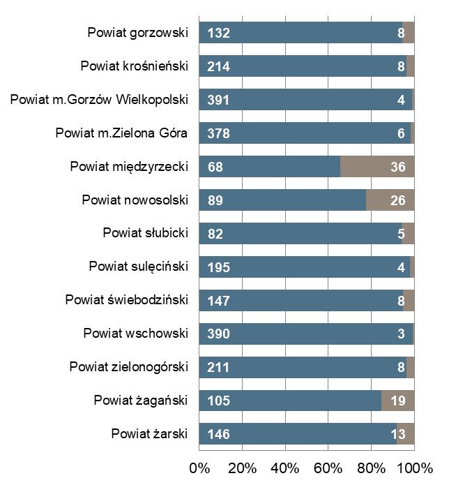 liczbą ofert pracy m.