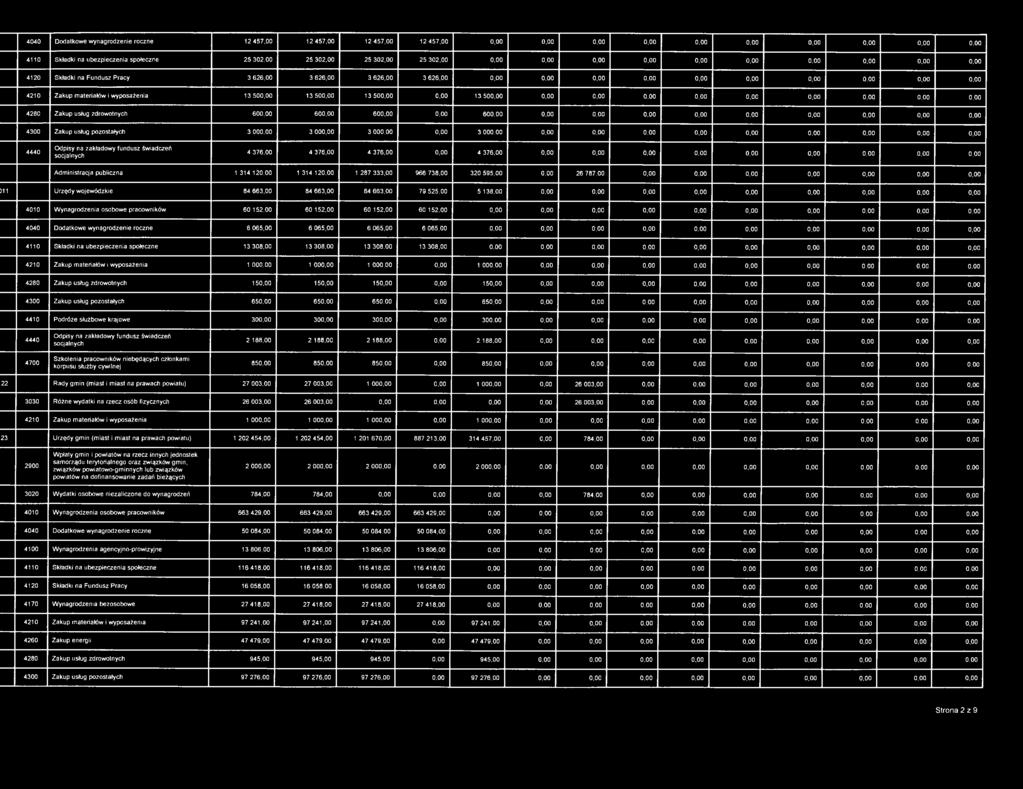 376,00 4 376,00 Administracja publiczna 1 314 12 1 314 12 1 287 333,00 966 738,00 320 595,00 26 787,00 )11 Urzędy wojewódzkie 84 663,00 84 663,00 84 663,00 79 525,00 5 138,00 4010 Wynagrodzenia