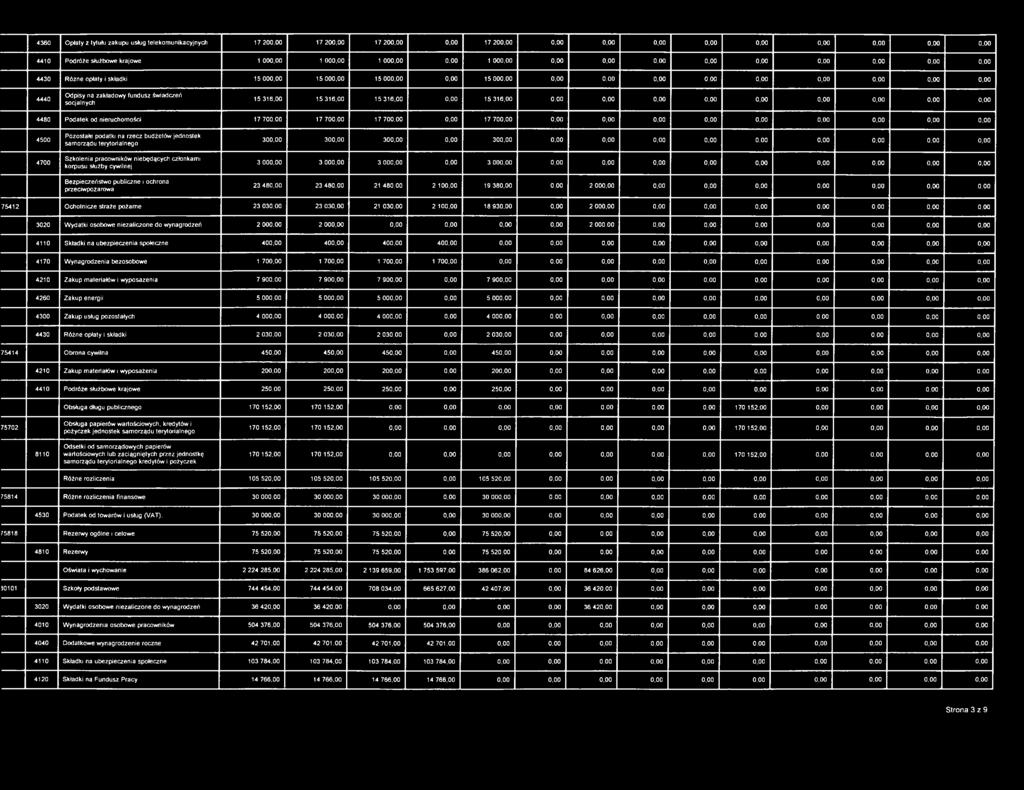 korpusu służby cywilnej Bezpieczeństwo publiczne i ochrona przeciwpożarowa 30 30 30 30 3 00 3 00 3 00 3 00 23 48 23 48 21 48 2 10 19 38 2 00 75412 Ochotnicze straże pożarne 23 03 23 03 21 03 2 10 18