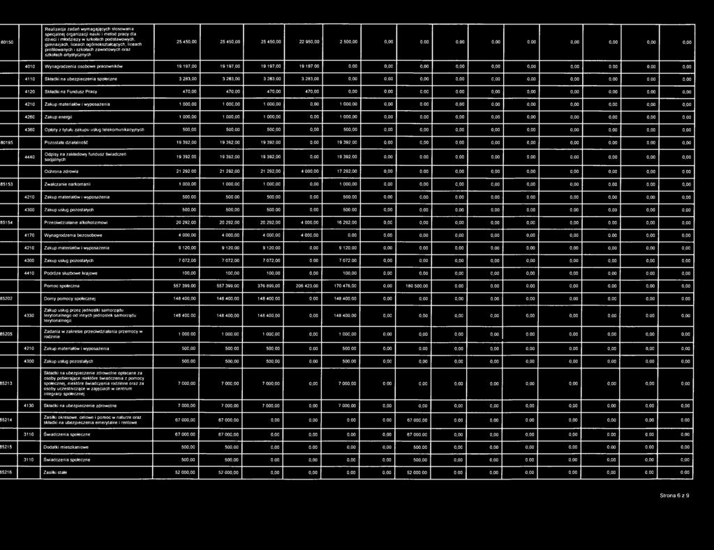 283,00 3 283,00 3 283,00 3 283,00 4120 Składki na Fundusz Pracy 47 47 47 47 4210 Zakup materiałów i wyposażenia 1 00 1 00 1 00 1 00 4260 Zakup energii 1 00 1 00 1 00 1 00 4360 Opłaty z tytułu zakupu