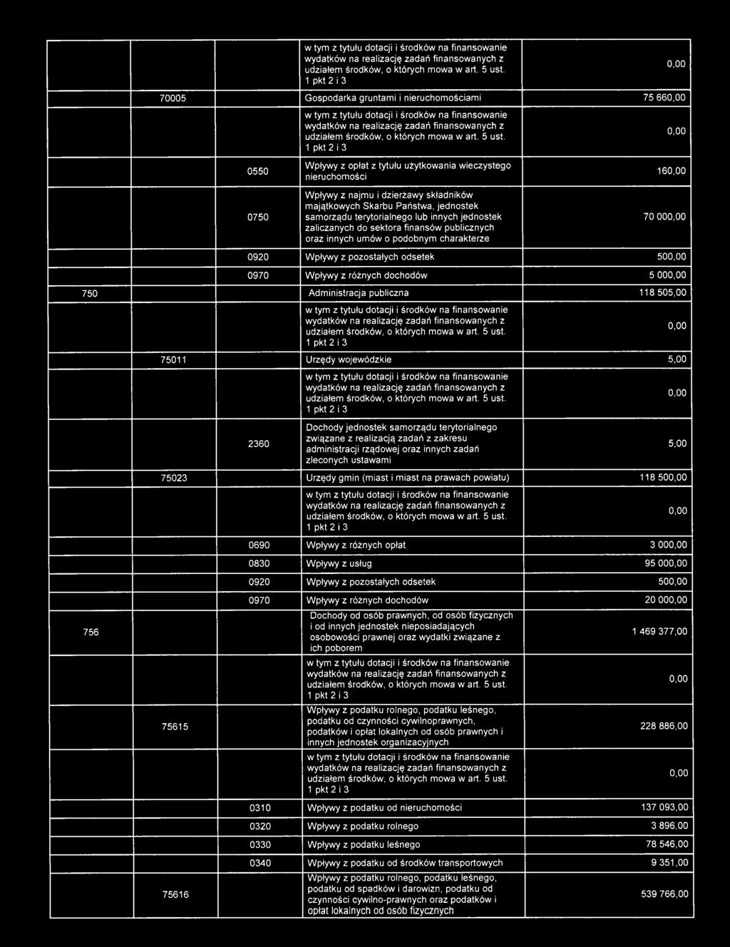 dochodów 5 00 750 Administracja publiczna 118 505,00 75011 Urzędy wojewódzkie 5,00 2360 Dochody jednostek samorządu terytorialnego związane z realizacją zadań z zakresu administracji rządowej oraz