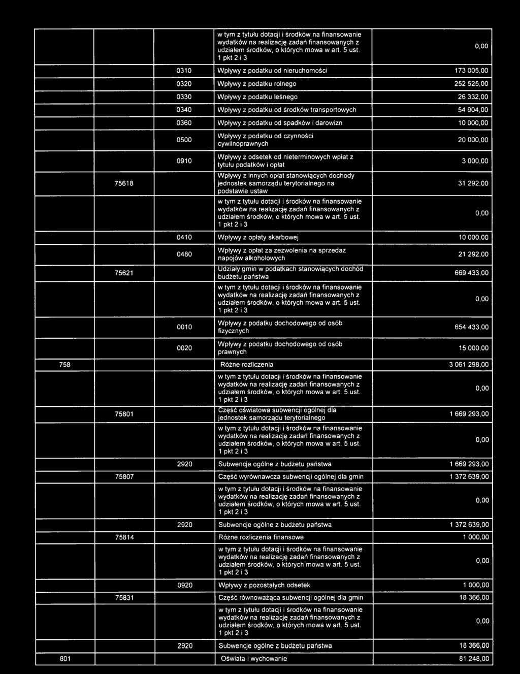 stanowiących dochody jednostek samorządu terytorialnego na podstawie ustaw 20 00 3 00 31 292,00 0410 Wpływy z opłaty skarbowej 10 00 75621 0480 0010 0020 Wpływy z opłat za zezwolenia na sprzedaż