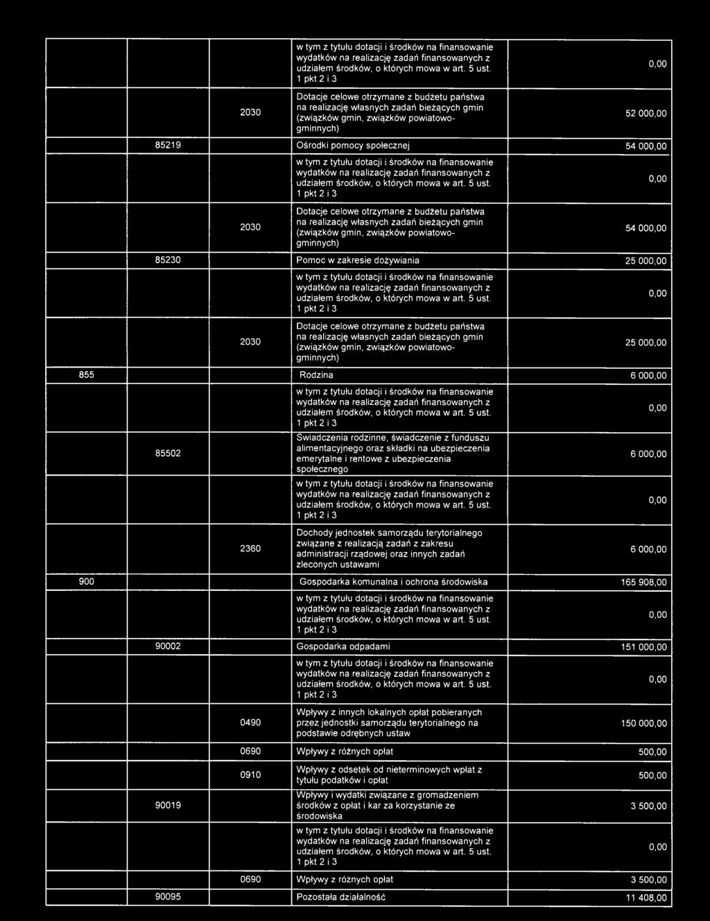 85502 Świadczenia rodzinne, świadczenie z funduszu alimentacyjnego oraz składki na ubezpieczenia emerytalne i rentowe z ubezpieczenia społecznego 6 00 2360 Dochody jednostek samorządu terytorialnego