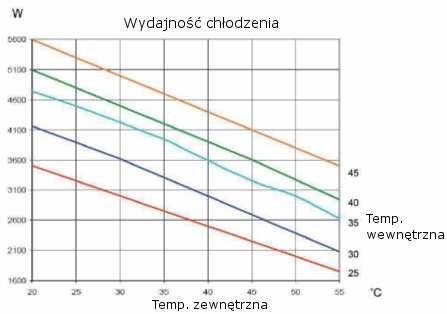 KZP41 Oznaczenie KZP4100220 KZP4100260 Napięcie/Fazy/Częstotliwość V/ph/Hz 230-1-50/60 400-3-50 440-3-60 Moc chłodzenia L35L35-DIN 3168 W 4000 4000 Moc chłodzenia L35L50-DIN 3168 W 2900 2900