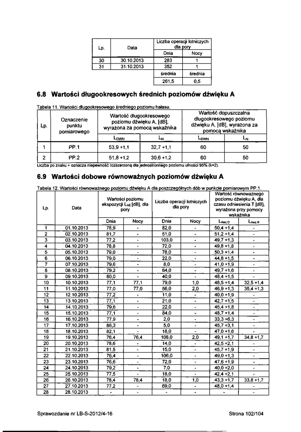 30 3 30.0.203 3.0.203 Liczba lotniczych dla pory Dnia Nocy 283 352 średnia 26,5 średnia 0,5 6.8 Wartości długookresowych średnich poziomów dźwięku A Tabela.