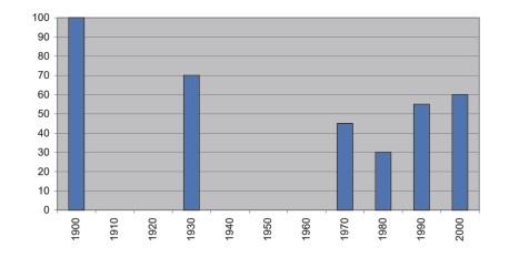 Liczba par () Lata () Ryc.. Liczebnoœæ rybo³owa na terenie Polski na przestrzeni ostatnich lat Fig.. Osprey numbers in Poland during the last years.