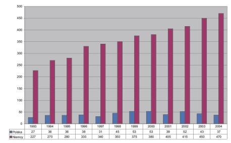 Liczba stanowisk objêtych monitoringiem () Ryc.. Liczebnoœæ rybo³owa w Polsce i w Niemczech w latach 99-4 (dane KOO) Fig.. Number of the Osprey in Poland and Germany in 99-4 (ECC data).