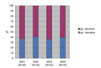 () () Ryc. 6. Wykorzystanie sztucznych gniazd przez rybo³owy (dane KOO) Fig. 6. Use of artificial nests by Osprey (ECC data).
