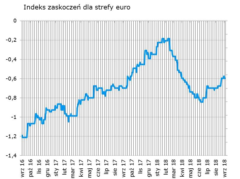 W tym tygodniu potencjał do zaskoczeń maja przede wszystkim produkcja przemysłowa oraz sprzedaż, publikowane pod koniec tygodnia.