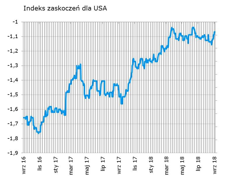 Indeksy konstruowane sa codziennie na podstawie faktycznych nierewidowanych odczytów danych oraz median ich prognoz publikowanych przez serwis Bloomberg.