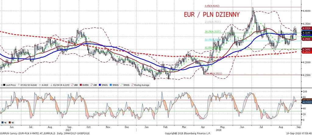 EURPLN fundamentalnie EURPLN technicznie Złoty stabilnie powyz ej 4,31. Lepszy odczyt NFP i umocnienie dolara bardziej widoczne były na rynku długu niz na rynku walutowym.