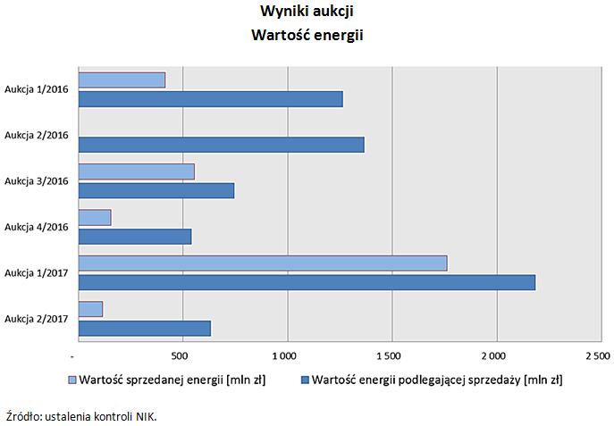 Uzupełnieniem systemów wsparcia produkcji energii z OZE były dotacje do inwestycji i pożyczki inwestycyjne udzielane przez NFOŚiGW oraz wojewódzkie fundusze ochrony środowiska i gospodarki wodnej.