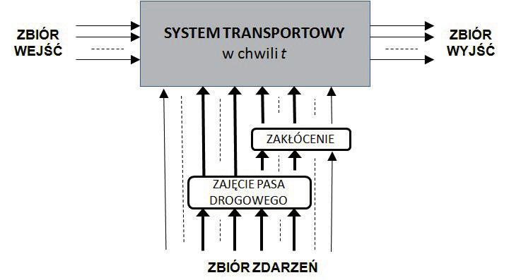 558 Renata ochowska Na system transportowy miasta oddziauje wiele zdarze 1, które w odpowiednich okolicznociach, opisanych stanem systemu transportowego, mog powodowa zakócenia w sprawnym