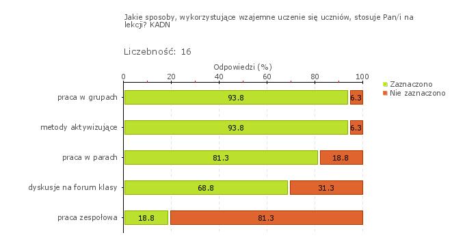 Wykres 1o Obszar badania: W szkole lub placówce stosowane są nowatorskie rozwiązania służące rozwojowi uczniów W edukacji wczesnoszkolnej realizowana jest innowacja pedagogiczna w Od głoski do litery