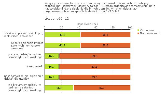 Obszar badania: Uczniowie współpracują ze sobą w realizacji przedsięwzięć będących wynikiem działań samorządu uczniowskiego Uczniowie mają wpływ na organizację imprez szkolnych.