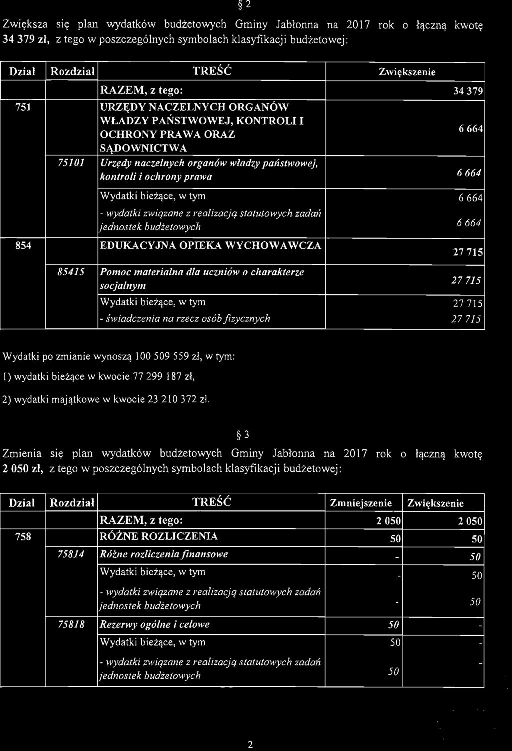 2 Zwięks za się plan wydatków budżetowych Gminy Jabłonna na 2017 rok o łączną kwotę 34 379 zł, z tego w poszczególnych symbolach klasyfikacji budżetowej: Dział Rozdział TREŚĆ Zwiększenie RAZEM, z