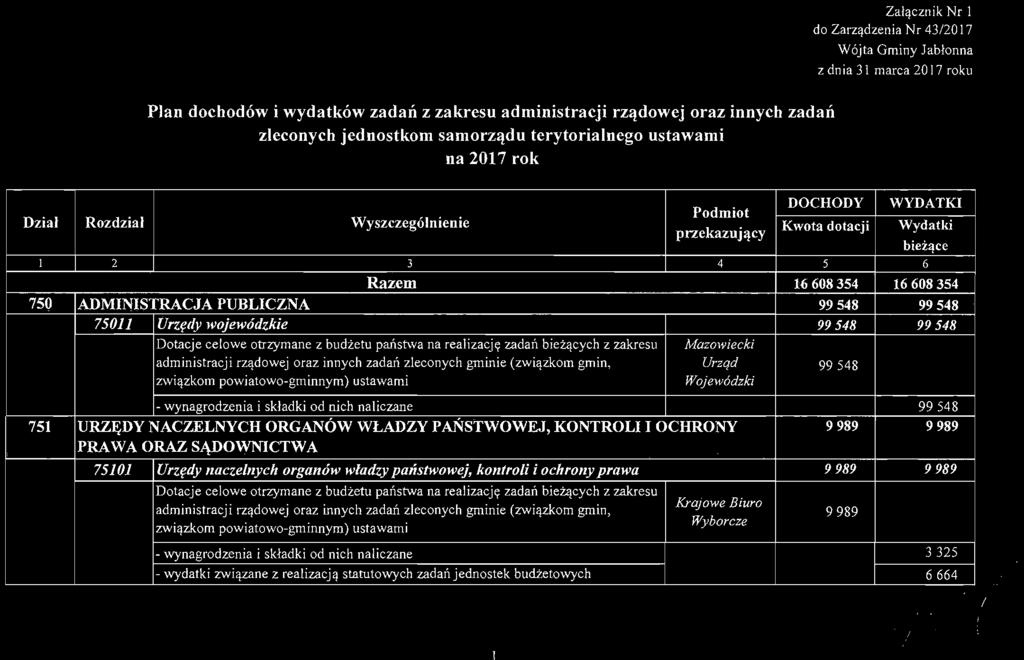 Za ł ączn i k Nr l do Zarzą dze ni a Nr 43/20 17 Wójta Gminy J abłonn a z dnia 31 marca 20 17 roku Plan dochodów i wydatków zadań z zakresu administracji rządowej oraz innych zadań zleconych