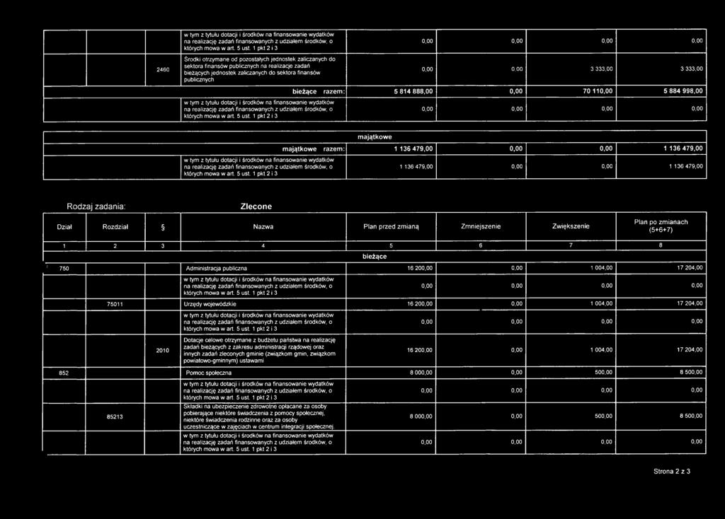 Zlecone Dział Rozdział Nazwa Plan przed zm ianą Zm niejszenie Zw iększenie Plan po zm ianach (5+6+7) 1 2 3 4 5 6 7 8 b ie ż ą c e ) 750 Administracja publiczna 16 200,00 0,00 1 004,00 17 204,00 75011