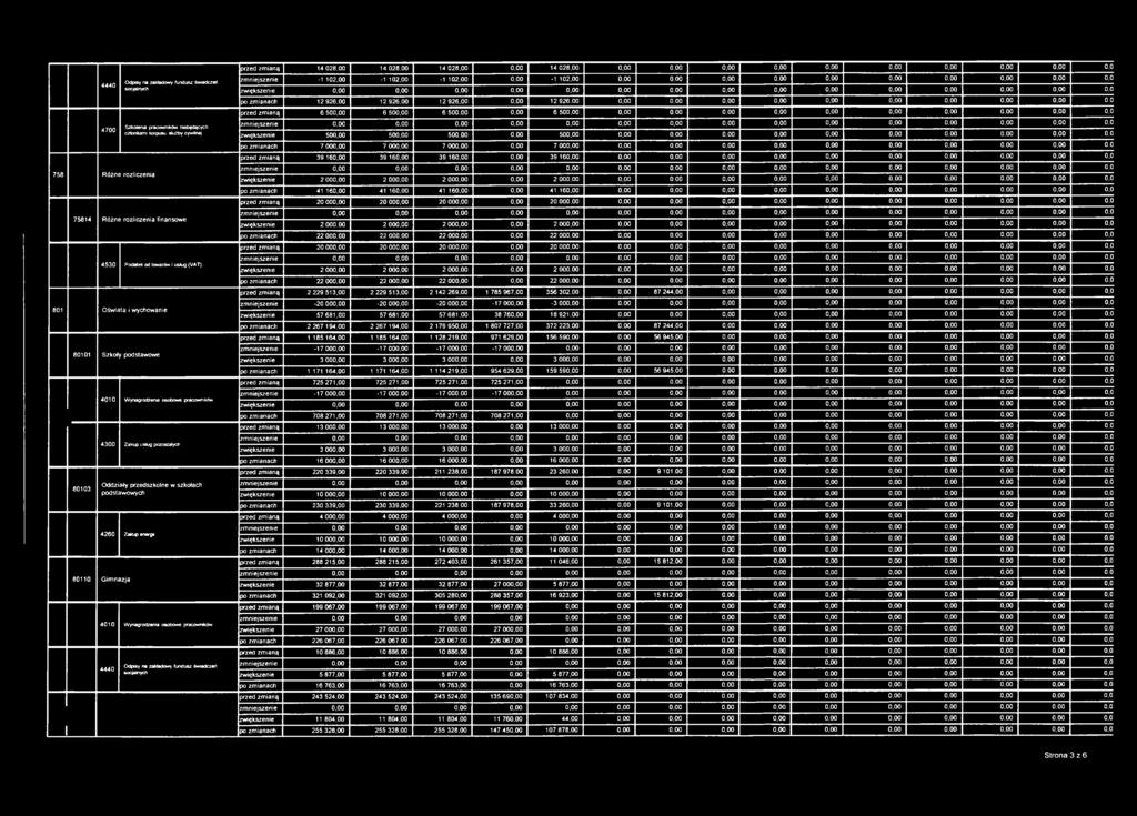 Oświata i wychowanie 80101 Szkoły podstawowe 80103 80110 4010 Wynagrodzenia osobowe pracowników 4300 Zakup usług pozostałych Oddziały przedszkolne w szkołach podstawowych 4260 Zakup energii Gimnazja