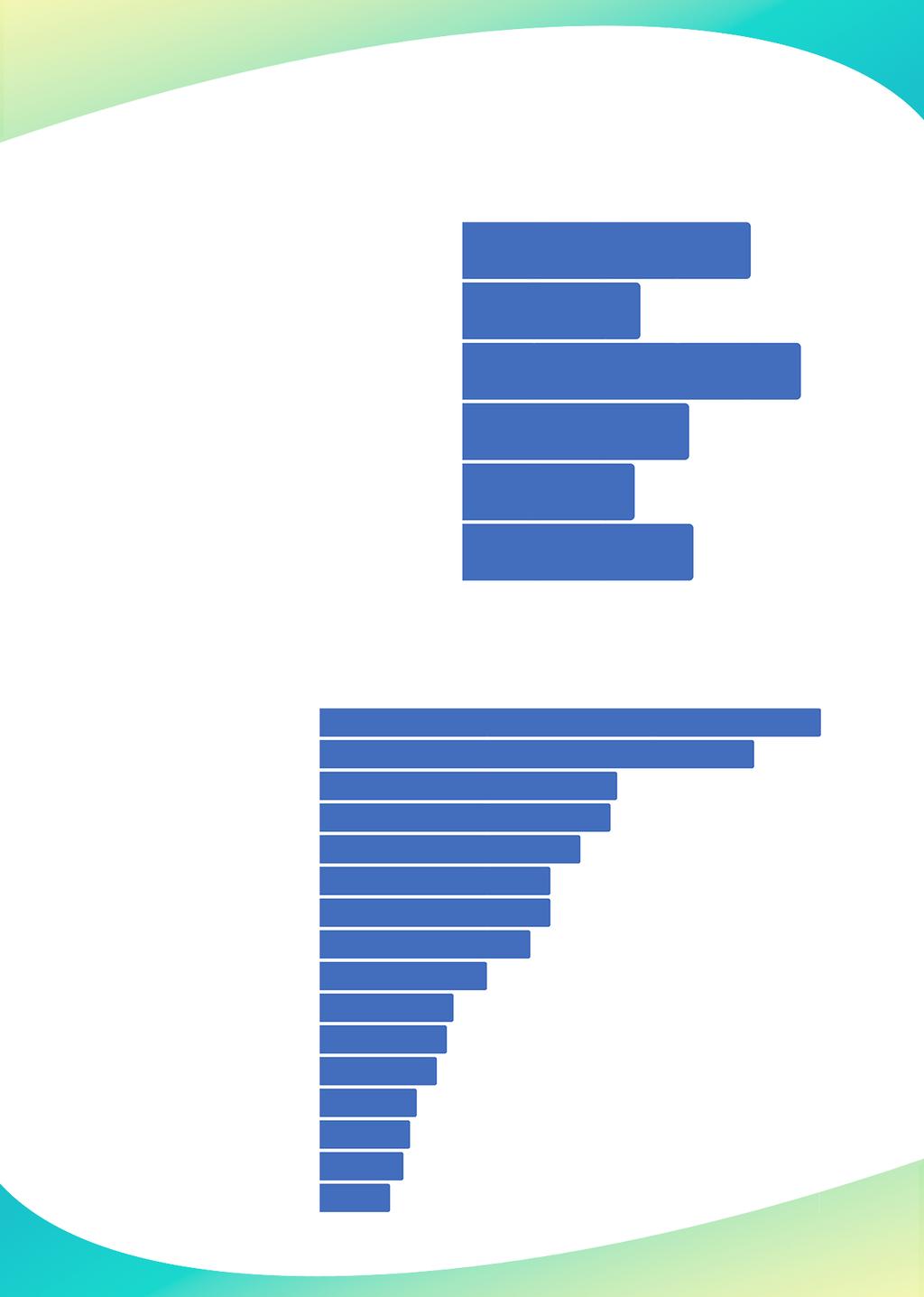 CHARAKTERYSTYKA RESPONDENTÓW MIEJSCEZAMIESZKANIA WIEŚ 20,1% MIASTODO20TYS.MIESZKAŃCÓW 12,4% MIASTOOD20DO100TYS.MIESZKAŃCÓW 23,6% MIASTOOD100DO200TYS.MIESZKAŃCÓW 15,8% MIASTOOD200DO500TYS.