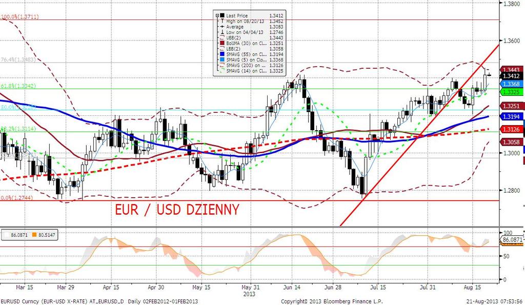 EURUSD fundamentalnie Konia z rzędem temu, kto wytłumaczy wczorajsze wzrosty na EURUSD.
