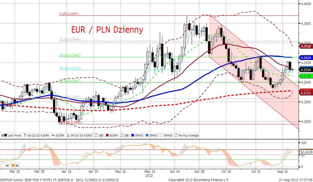 EURPLN fundamentalnie EURPLN odnotował spadkowa sesję (umocnienie PLN). Przyczyny były w zasadzie trzy.