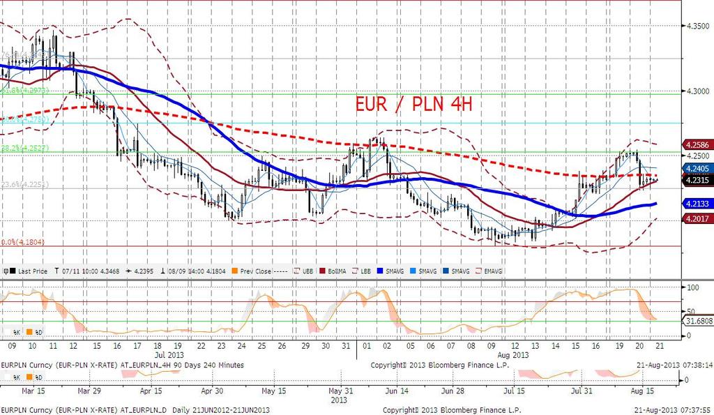 Po drugie, nowe maksima (najwyżej od 6 miesięcy) na EURUSD zachęciły kupujacych EUR (korelacja jest wprawdzie zmienna, jednak duże ruchy na EU- RUSD działaja na EURPLN tradycyjne).