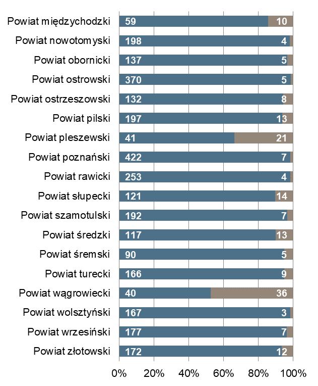 Poznań Powiat z najmniejszą liczbą ofert pracy 802 30 grodziski 6