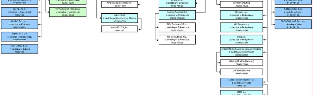 20,61% 20,61% - - Sapen Sp. z o.o. 2) 21,34% 21,34% 21,34% 21,34% 1) 2) udział posiadany pośrednio przez Asseco Poland S.A. udział posiadany pośrednio ABG SA Przyczyny konsolidowania ABG S.