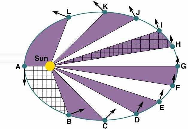 II prawo Keplera Prędkość polowa planet jest stała Wektor wodzący