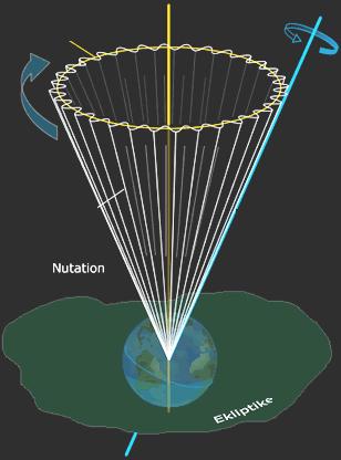 Precesja i nutacja Oś obrotu Ziemi w okresie 26000 lat (rok Platona) zakreśla pobocznicę o kącie wierzchołkowym 2 23.