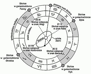 zodiaku