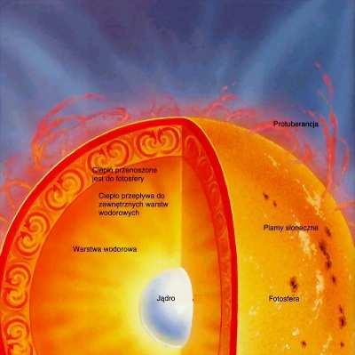 Budowa wewnętrzna Słońca Jądro (reakcje termojądrowe) Strefa promienistego transportu energii Strefa konwektywna